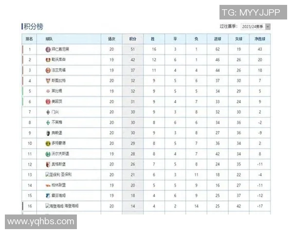 拜仁主场连胜，继续领跑德甲积分榜