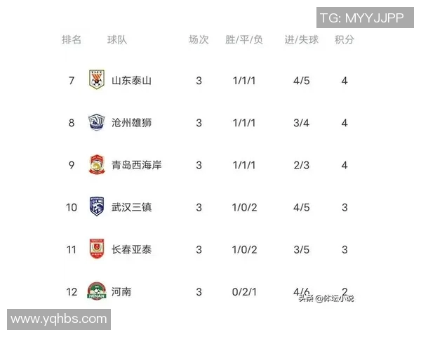 中超联赛重燃战火,广州恒大领跑积分榜,上海上港紧追不舍 中超联赛重燃战火,广州恒大领跑积分榜,上海上港紧追不舍